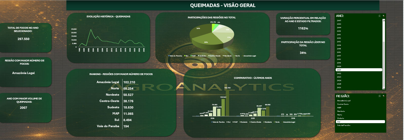Dashboard queimadas do agro